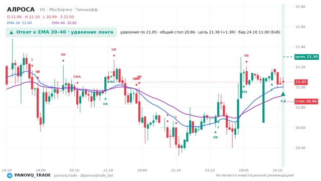 График АЛРОСА (ALRS), таймфрейм 1 час: откат к ema вверх 24.10.2026 11:00, вход 21.05, стоп 20.8575. EMA 20/40, события PANOVQ_TRADE