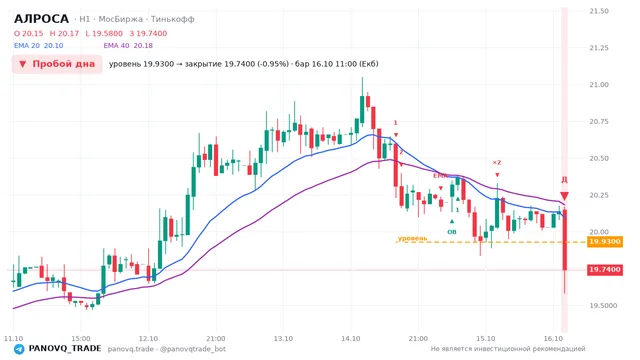 График АЛРОСА (ALRS), таймфрейм 1 час: пробой дна 16.10.2026 11:00, уровень 19.93 → закрытие 19.74. EMA 20/40, события PANOVQ_TRADE