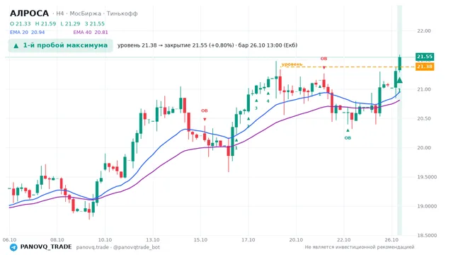 График АЛРОСА (ALRS), таймфрейм 4 часа: 1-й пробой максимума 26.10.2026 13:00, уровень 21.38 → закрытие 21.55. EMA 20/40, события PANOVQ_TRADE