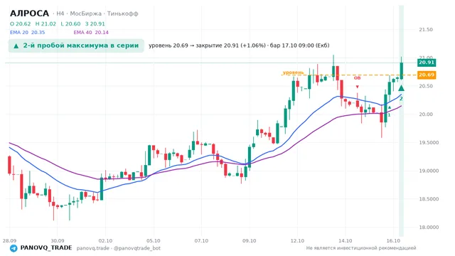 График АЛРОСА (ALRS), таймфрейм 4 часа: 2-й пробой максимума в серии 17.10.2026 09:00, уровень 20.69 → закрытие 20.91. EMA 20/40, события PANOVQ_TRADE
