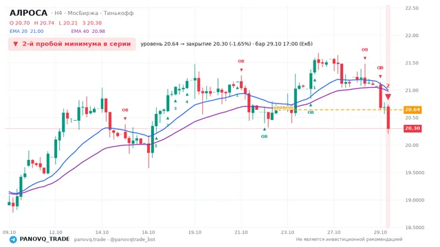 График АЛРОСА (ALRS), таймфрейм 4 часа: 2-й пробой минимума в серии 29.10.2026 17:00, уровень 20.64 → закрытие 20.3. EMA 20/40, события PANOVQ_TRADE