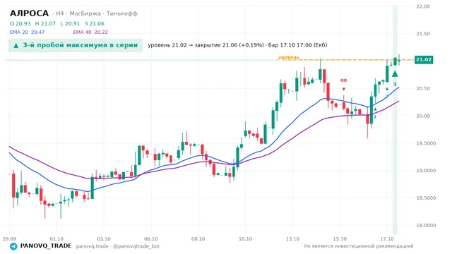 График АЛРОСА (ALRS), таймфрейм 4 часа: 3-й пробой максимума в серии 17.10.2026 17:00, уровень 21.02 → закрытие 21.06. EMA 20/40, события PANOVQ_TRADE