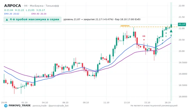 График АЛРОСА (ALRS), таймфрейм 4 часа: 4-й пробой максимума в серии 18.10.2026 17:00, уровень 21.07 → закрытие 21.17. EMA 20/40, события PANOVQ_TRADE