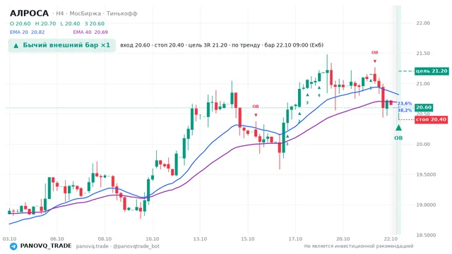 График АЛРОСА (ALRS), таймфрейм 4 часа: бычий внешний бар ×1 22.10.2026 09:00, вход 20.6, стоп 20.4. EMA 20/40, события PANOVQ_TRADE