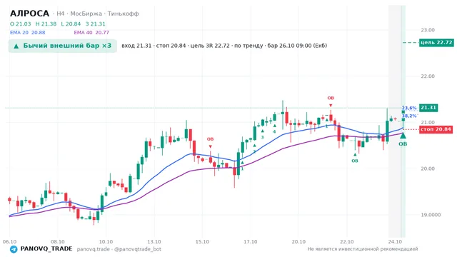 График АЛРОСА (ALRS), таймфрейм 4 часа: бычий внешний бар ×3 26.10.2026 09:00, вход 21.31, стоп 20.84. EMA 20/40, события PANOVQ_TRADE