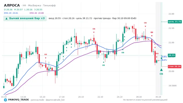 График АЛРОСА (ALRS), таймфрейм 4 часа: бычий внешний бар ×3 30.10.2026 09:00, вход 20.55, стоп 20.16. EMA 20/40, события PANOVQ_TRADE