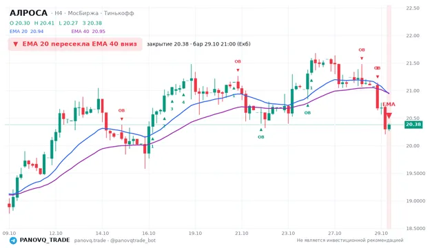 График АЛРОСА (ALRS), таймфрейм 4 часа: ema 20 ↓ ema 40 29.10.2026 21:00, закрытие 20.38. EMA 20/40, события PANOVQ_TRADE