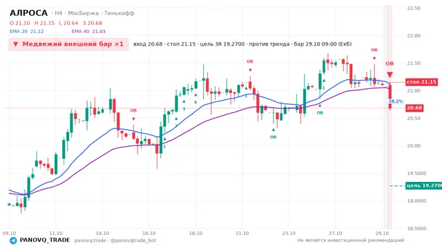 График АЛРОСА (ALRS), таймфрейм 4 часа: медвежий внешний бар ×1 29.10.2026 09:00, вход 20.68, стоп 21.15. EMA 20/40, события PANOVQ_TRADE
