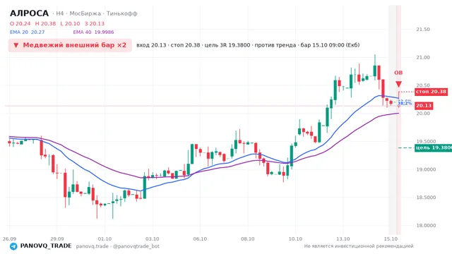 График АЛРОСА (ALRS), таймфрейм 4 часа: медвежий внешний бар ×2 15.10.2026 09:00, вход 20.13, стоп 20.38. EMA 20/40, события PANOVQ_TRADE