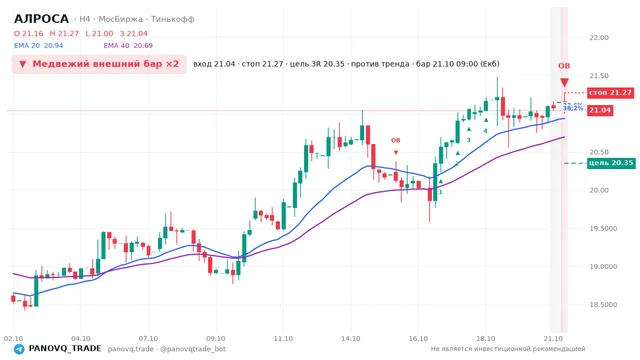 График АЛРОСА (ALRS), таймфрейм 4 часа: медвежий внешний бар ×2 21.10.2026 09:00, вход 21.04, стоп 21.27. EMA 20/40, события PANOVQ_TRADE