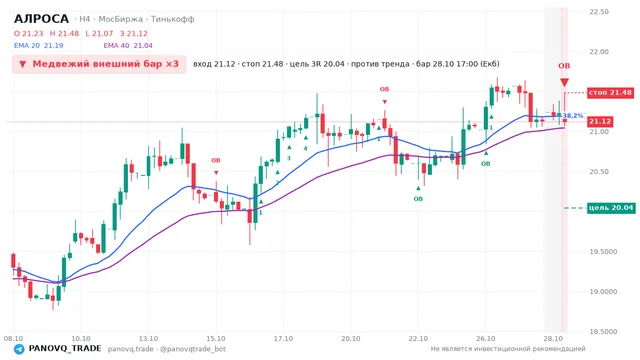 График АЛРОСА (ALRS), таймфрейм 4 часа: медвежий внешний бар ×3 28.10.2026 17:00, вход 21.12, стоп 21.48. EMA 20/40, события PANOVQ_TRADE