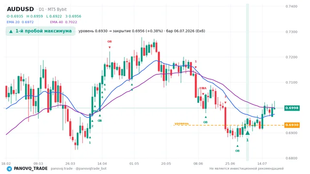 График AUD/USD (AUDUSD), таймфрейм 1 день: 1-й пробой максимума 06.07.2026, уровень 0.69298 → закрытие 0.69559. EMA 20/40, сигналы PANOVQ_TRADE