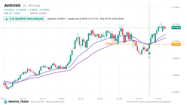 График AUD/USD (AUDUSD), таймфрейм 1 день: 1-й пробой максимума 07.04.2026, уровень 0.69638 → закрытие 0.69755. EMA 20/40, сигналы PANOVQ_TRADE