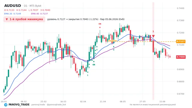 График AUD/USD (AUDUSD), таймфрейм 1 день: 1-й пробой минимума 05.06.2026, уровень 0.71265 → закрытие 0.70396. EMA 20/40, сигналы PANOVQ_TRADE