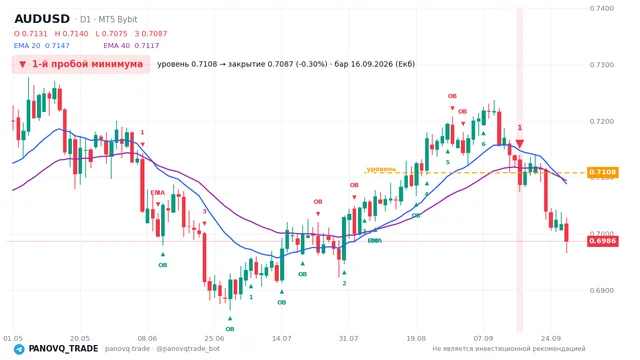 График AUD/USD (AUDUSD), таймфрейм 1 день: 1-й пробой минимума 16.09.2026, уровень 0.71081 → закрытие 0.70867. EMA 20/40, сигналы PANOVQ_TRADE