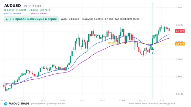 График AUD/USD (AUDUSD), таймфрейм 1 день: 2-й пробой максимума в серии 08.04.2026, уровень 0.69784 → закрытие 0.70432. EMA 20/40, сигналы PANOVQ_TRADE