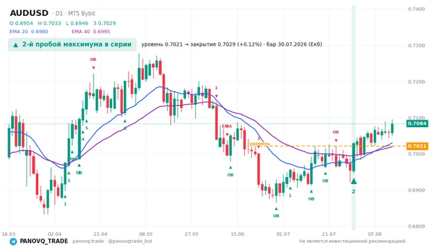 График AUD/USD (AUDUSD), таймфрейм 1 день: 2-й пробой максимума в серии 30.07.2026, уровень 0.70212 → закрытие 0.70293. EMA 20/40, сигналы PANOVQ_TRADE