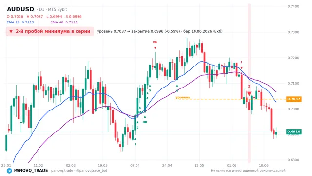 График AUD/USD (AUDUSD), таймфрейм 1 день: 2-й пробой минимума в серии 10.06.2026, уровень 0.70374 → закрытие 0.69958. EMA 20/40, сигналы PANOVQ_TRADE