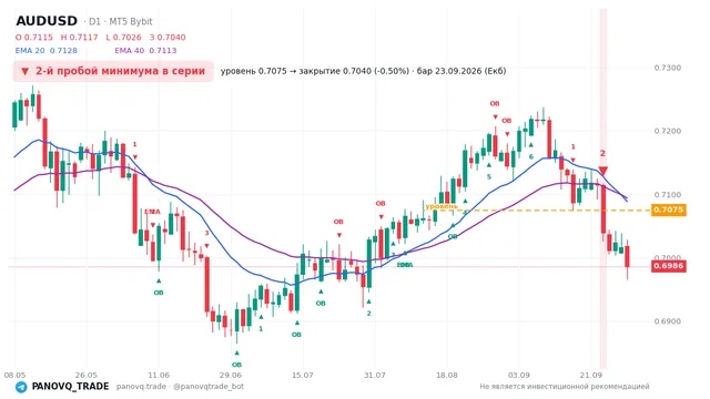 График AUD/USD (AUDUSD), таймфрейм 1 день: 2-й пробой минимума в серии 23.09.2026, уровень 0.70748 → закрытие 0.70396. EMA 20/40, сигналы PANOVQ_TRADE