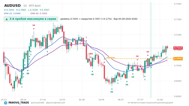 График AUD/USD (AUDUSD), таймфрейм 1 день: 3-й пробой максимума в серии 05.08.2026, уровень 0.70446 → закрытие 0.70569. EMA 20/40, сигналы PANOVQ_TRADE