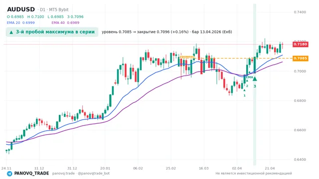 График AUD/USD (AUDUSD), таймфрейм 1 день: 3-й пробой максимума в серии 13.04.2026, уровень 0.70847 → закрытие 0.70963. EMA 20/40, сигналы PANOVQ_TRADE