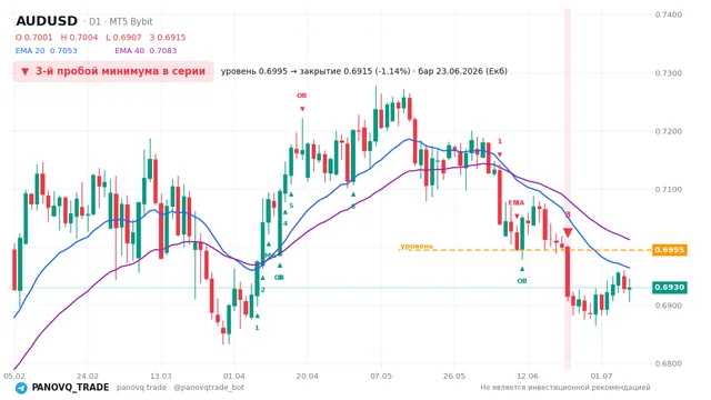 График AUD/USD (AUDUSD), таймфрейм 1 день: 3-й пробой минимума в серии 23.06.2026, уровень 0.69949 → закрытие 0.69154. EMA 20/40, сигналы PANOVQ_TRADE