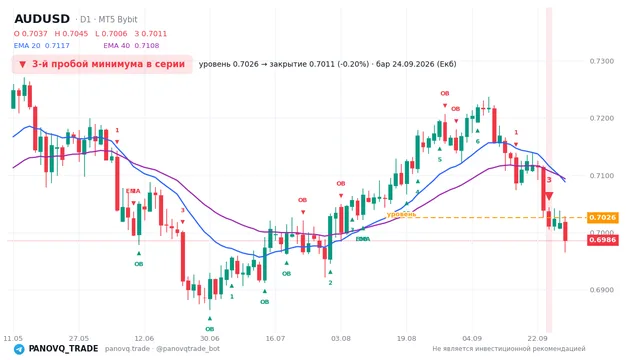 График AUD/USD (AUDUSD), таймфрейм 1 день: 3-й пробой минимума в серии 24.09.2026, уровень 0.70257 → закрытие 0.70113. EMA 20/40, сигналы PANOVQ_TRADE