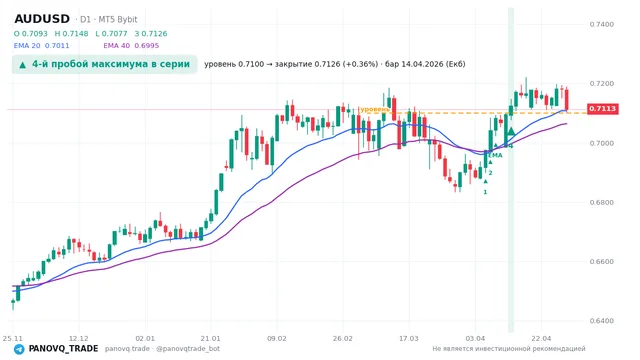 График AUD/USD (AUDUSD), таймфрейм 1 день: 4-й пробой максимума в серии 14.04.2026, уровень 0.71005 → закрытие 0.71258. EMA 20/40, сигналы PANOVQ_TRADE