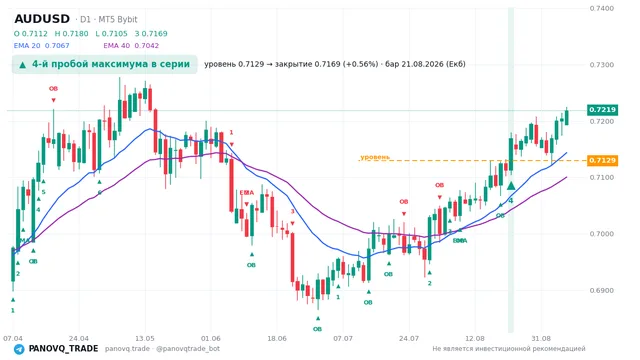 График AUD/USD (AUDUSD), таймфрейм 1 день: 4-й пробой максимума в серии 21.08.2026, уровень 0.71293 → закрытие 0.71694. EMA 20/40, сигналы PANOVQ_TRADE