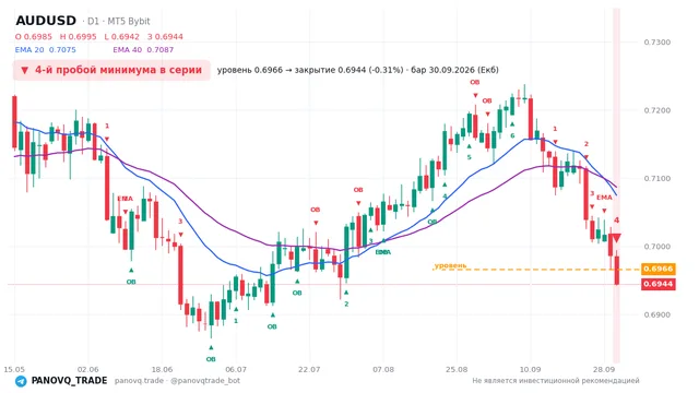 График AUD/USD (AUDUSD), таймфрейм 1 день: 4-й пробой минимума в серии 30.09.2026, уровень 0.69658 → закрытие 0.69442. EMA 20/40, сигналы PANOVQ_TRADE