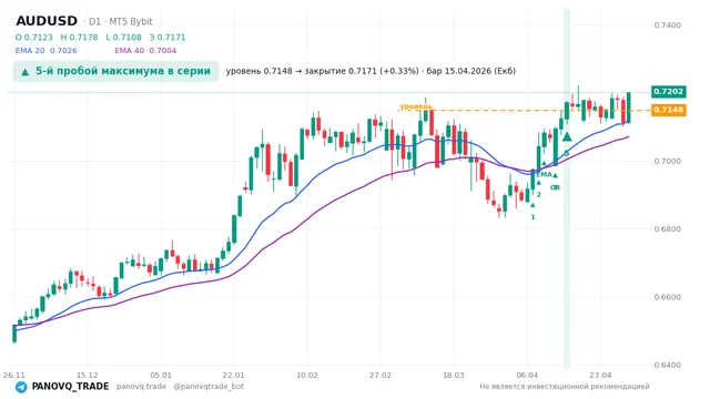 График AUD/USD (AUDUSD), таймфрейм 1 день: 5-й пробой максимума в серии 15.04.2026, уровень 0.71479 → закрытие 0.71712. EMA 20/40, сигналы PANOVQ_TRADE
