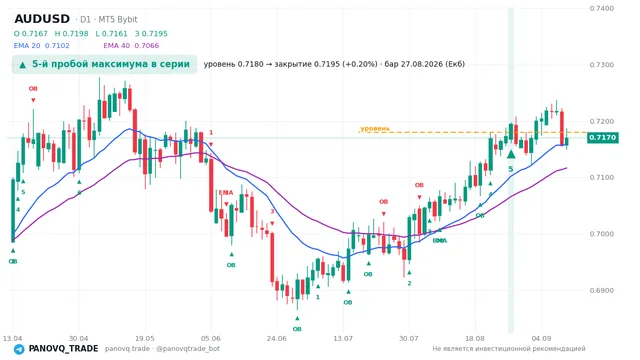 График AUD/USD (AUDUSD), таймфрейм 1 день: 5-й пробой максимума в серии 27.08.2026, уровень 0.718 → закрытие 0.71947. EMA 20/40, сигналы PANOVQ_TRADE