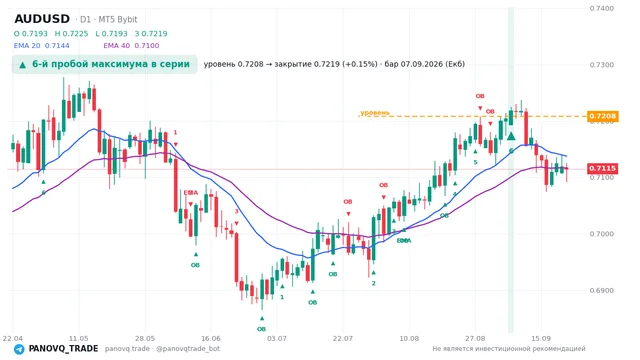 График AUD/USD (AUDUSD), таймфрейм 1 день: 6-й пробой максимума в серии 07.09.2026, уровень 0.7208 → закрытие 0.72186. EMA 20/40, сигналы PANOVQ_TRADE
