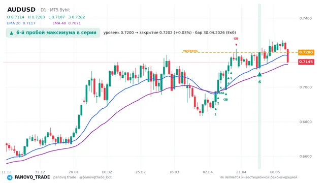 График AUD/USD (AUDUSD), таймфрейм 1 день: 6-й пробой максимума в серии 30.04.2026, уровень 0.71999 → закрытие 0.72022. EMA 20/40, сигналы PANOVQ_TRADE