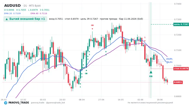 График AUD/USD (AUDUSD), таймфрейм 1 день: бычий внешний бар ×1 11.06.2026, вход 0.70508, стоп 0.69789. EMA 20/40, сигналы PANOVQ_TRADE