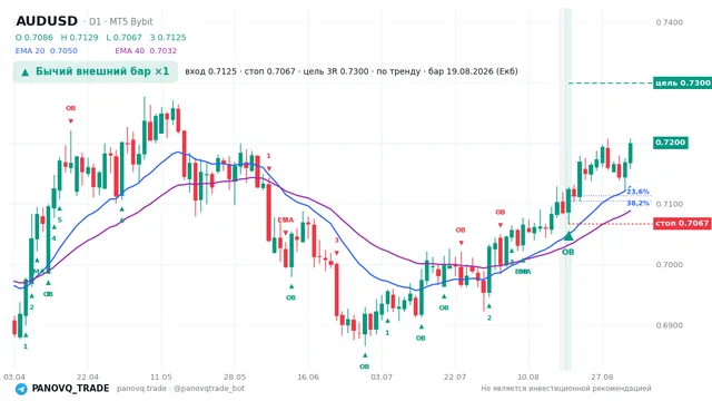 График AUD/USD (AUDUSD), таймфрейм 1 день: бычий внешний бар ×1 19.08.2026, вход 0.7125, стоп 0.70668. EMA 20/40, сигналы PANOVQ_TRADE