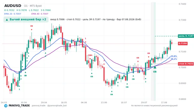 График AUD/USD (AUDUSD), таймфрейм 1 день: бычий внешний бар ×2 07.08.2026, вход 0.7066, стоп 0.70223. EMA 20/40, сигналы PANOVQ_TRADE