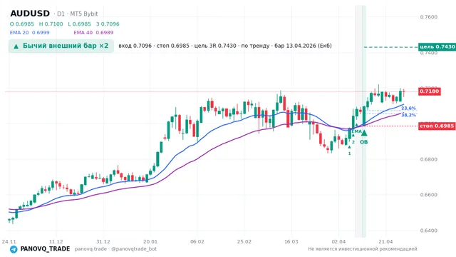 График AUD/USD (AUDUSD), таймфрейм 1 день: бычий внешний бар ×2 13.04.2026, вход 0.70963, стоп 0.6985. EMA 20/40, сигналы PANOVQ_TRADE