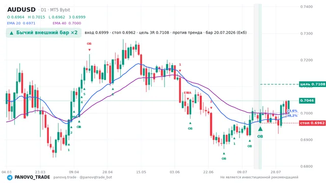 График AUD/USD (AUDUSD), таймфрейм 1 день: бычий внешний бар ×2 20.07.2026, вход 0.69988, стоп 0.69623. EMA 20/40, сигналы PANOVQ_TRADE