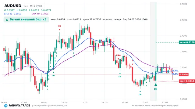 График AUD/USD (AUDUSD), таймфрейм 1 день: бычий внешний бар ×3 14.07.2026, вход 0.69741, стоп 0.69127. EMA 20/40, сигналы PANOVQ_TRADE