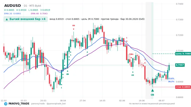График AUD/USD (AUDUSD), таймфрейм 1 день: бычий внешний бар ×4 30.06.2026, вход 0.69188, стоп 0.68652. EMA 20/40, сигналы PANOVQ_TRADE