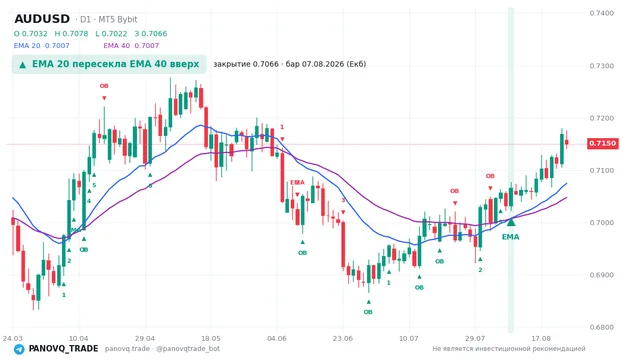 График AUD/USD (AUDUSD), таймфрейм 1 день: ema 20 ↑ ema 40 07.08.2026, закрытие 0.7066. EMA 20/40, сигналы PANOVQ_TRADE