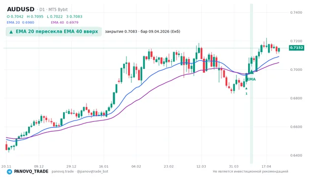 График AUD/USD (AUDUSD), таймфрейм 1 день: ema 20 ↑ ema 40 09.04.2026, закрытие 0.7083. EMA 20/40, сигналы PANOVQ_TRADE