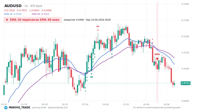 График AUD/USD (AUDUSD), таймфрейм 1 день: ema 20 ↓ ema 40 10.06.2026, закрытие 0.69958. EMA 20/40, сигналы PANOVQ_TRADE