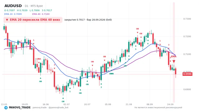 График AUD/USD (AUDUSD), таймфрейм 1 день: ema 20 ↓ ema 40 28.09.2026, закрытие 0.70169. EMA 20/40, сигналы PANOVQ_TRADE