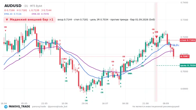 График AUD/USD (AUDUSD), таймфрейм 1 день: медвежий внешний бар ×1 01.09.2026, вход 0.71441, стоп 0.71807. EMA 20/40, сигналы PANOVQ_TRADE