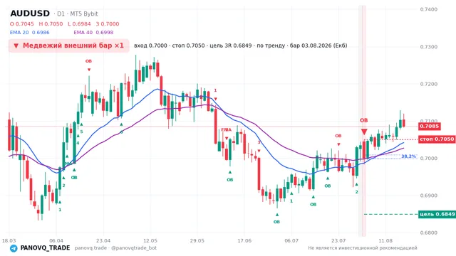 График AUD/USD (AUDUSD), таймфрейм 1 день: медвежий внешний бар ×1 03.08.2026, вход 0.69998, стоп 0.70501. EMA 20/40, сигналы PANOVQ_TRADE
