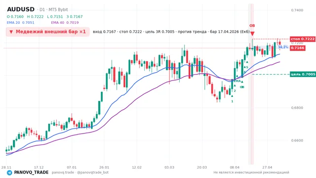 График AUD/USD (AUDUSD), таймфрейм 1 день: медвежий внешний бар ×1 17.04.2026, вход 0.71675, стоп 0.72217. EMA 20/40, сигналы PANOVQ_TRADE