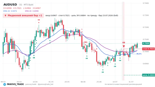 График AUD/USD (AUDUSD), таймфрейм 1 день: медвежий внешний бар ×1 23.07.2026, вход 0.69668, стоп 0.70211. EMA 20/40, сигналы PANOVQ_TRADE
