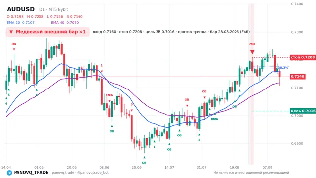 График AUD/USD (AUDUSD), таймфрейм 1 день: медвежий внешний бар ×1 28.08.2026, вход 0.716, стоп 0.72079. EMA 20/40, сигналы PANOVQ_TRADE